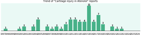 Could Atenolol cause Cartilage injury? Could Atenolol cause Cartilage injury?
